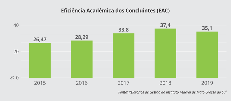 EAC