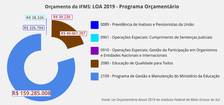 gráfico_programa_orçamentário.png