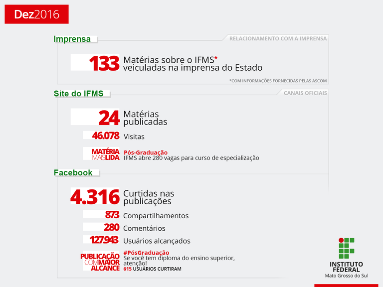 IFMS na Mídia: dezembro de 2016