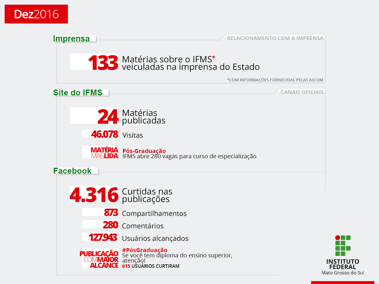 IFMS na Mídia: dezembro de 2016