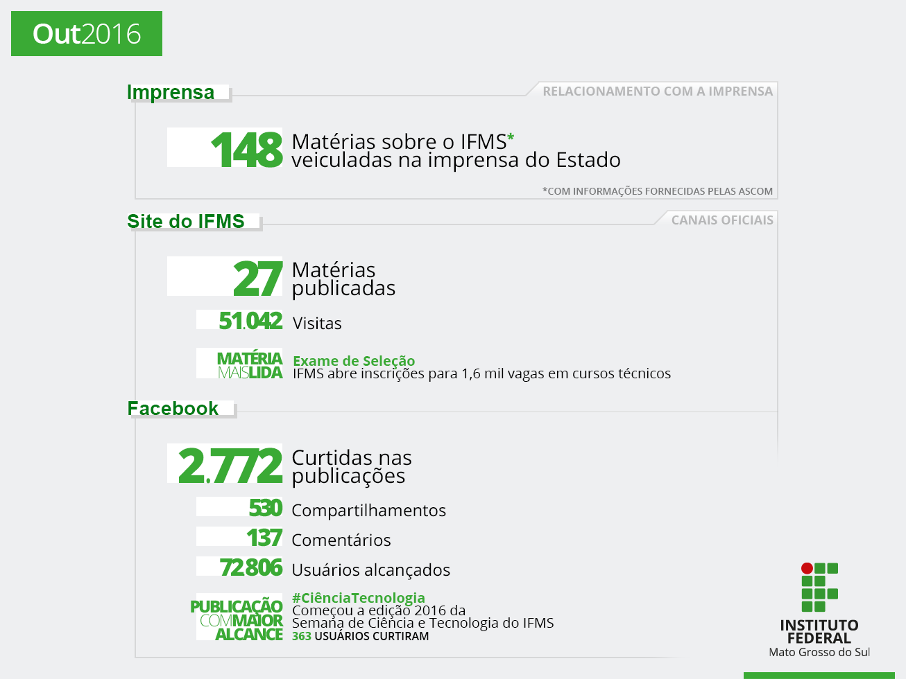 IFMS na Mídia: outubro de 2016
