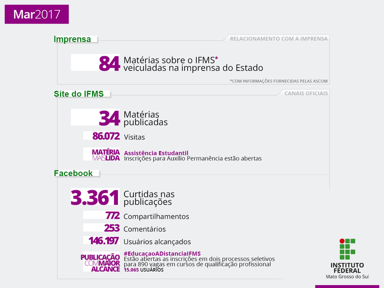IFMS na Mídia: março de 2017