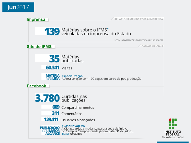 IFMS na Mídia: junho de 2017