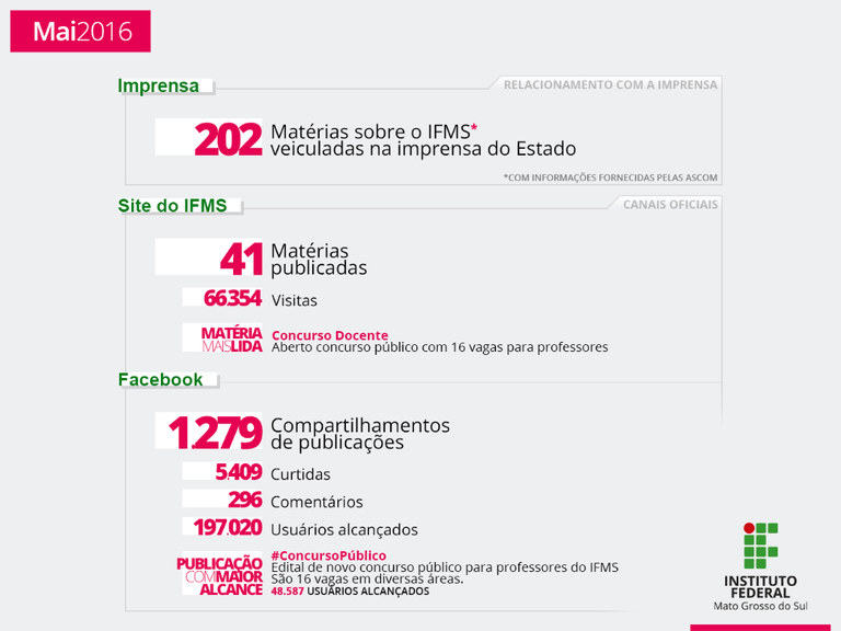 IFMS na Mídia: maio de 2016
