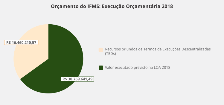 gráfico_execução_orçamentária_2018.png