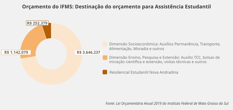 gráfico_assistência_estudantil.png