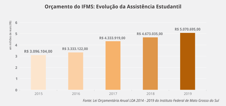 gráfico_evolução_assistência_estudantil.png