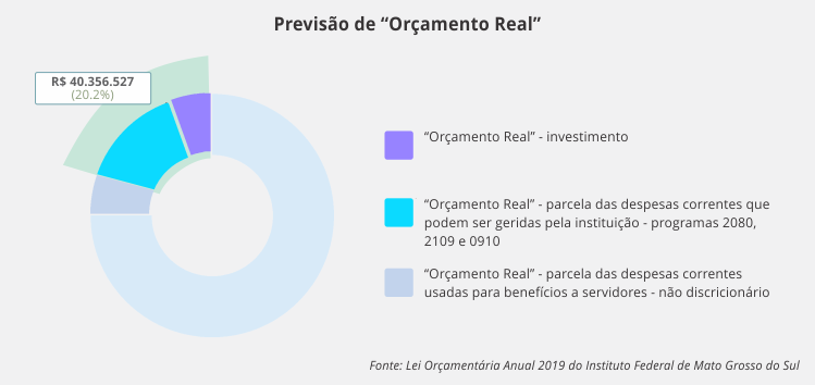 gráfico_previsão_orçamento_real.png