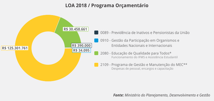 Lei Orçamentária Anual 2018