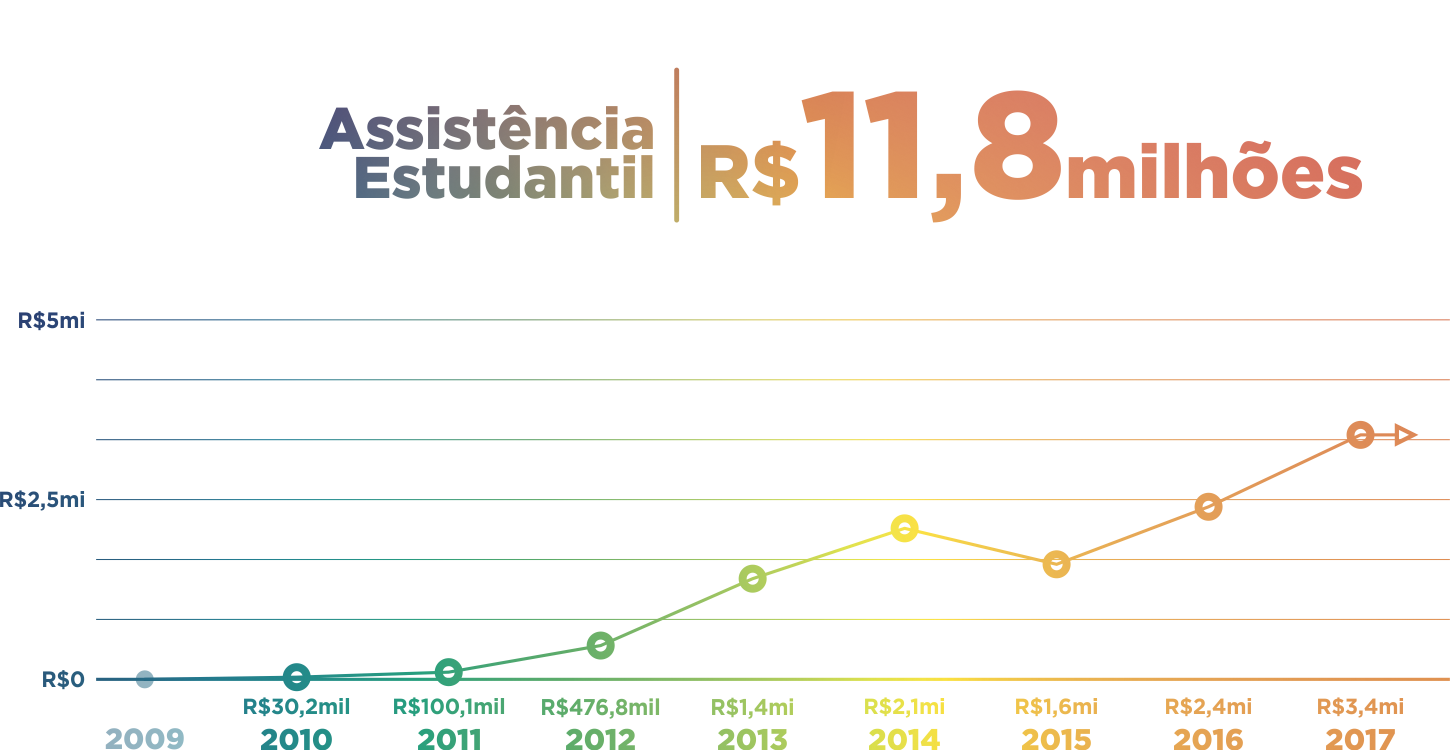 Números Assistência