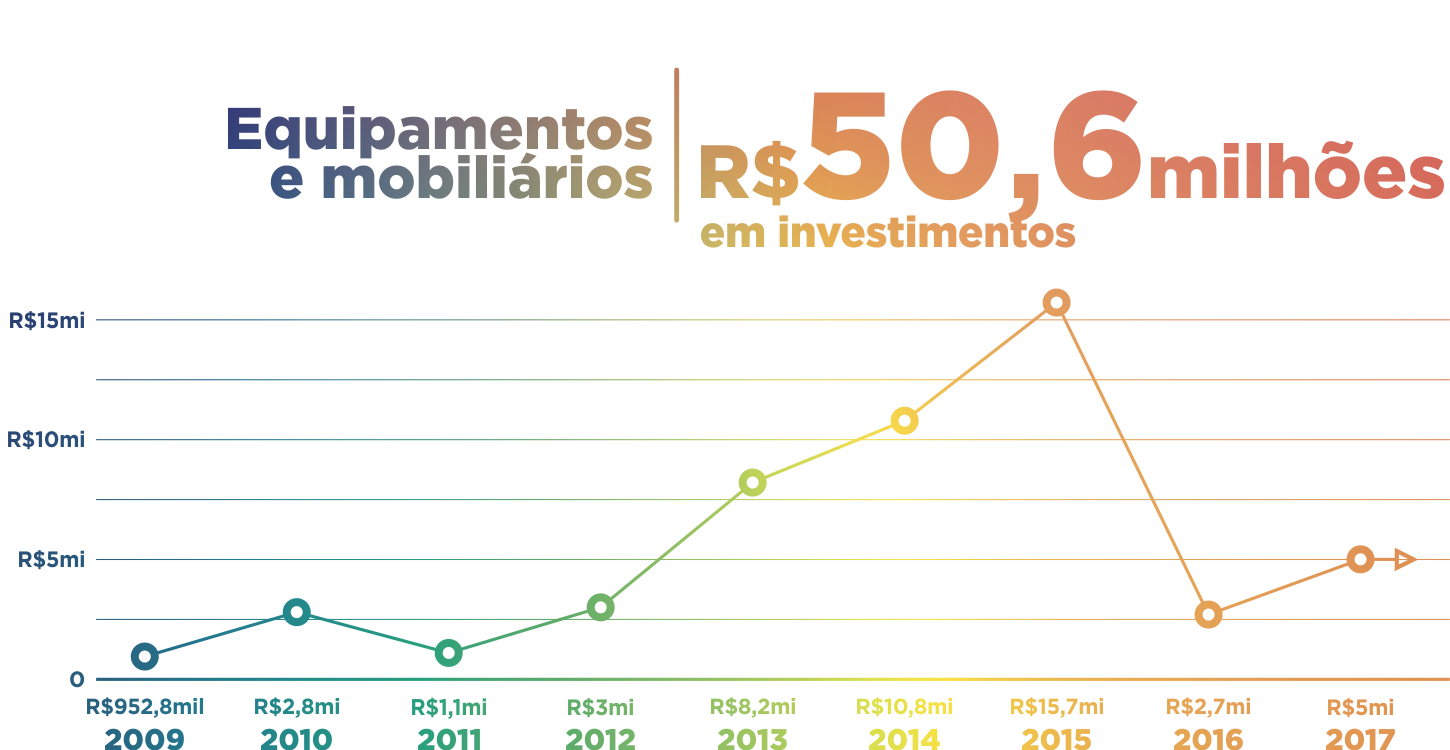 Números Equipamentos