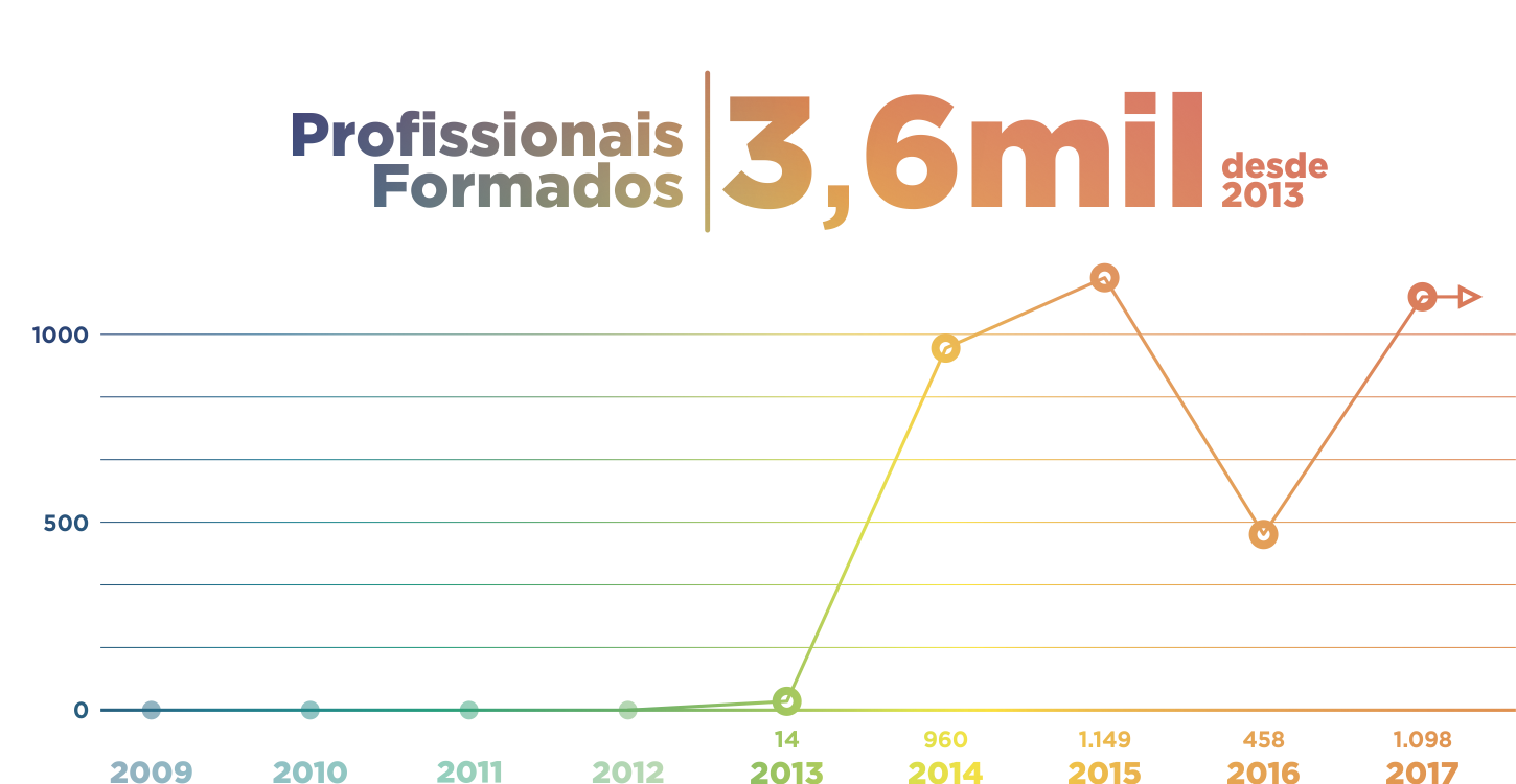 Números Formandos