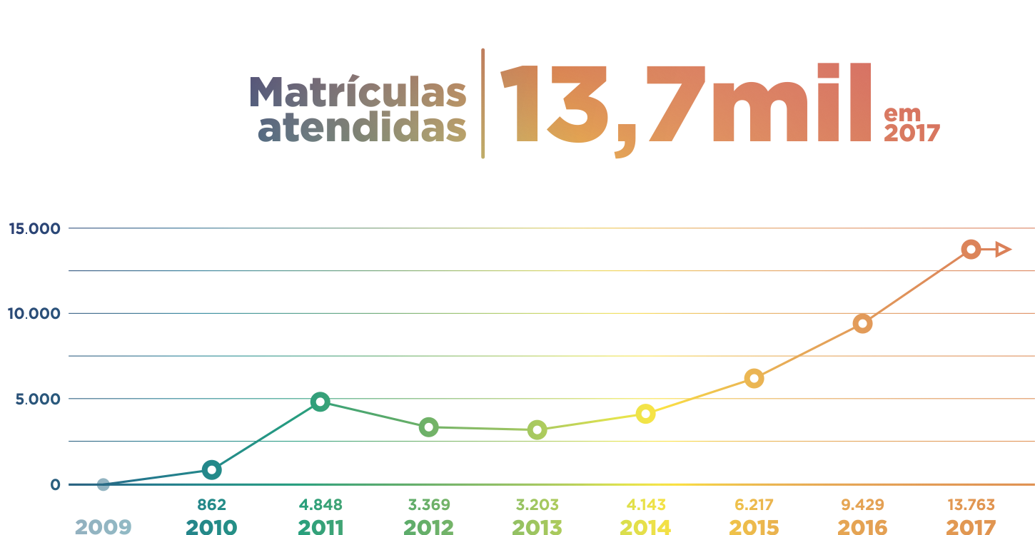 Números Matrículas