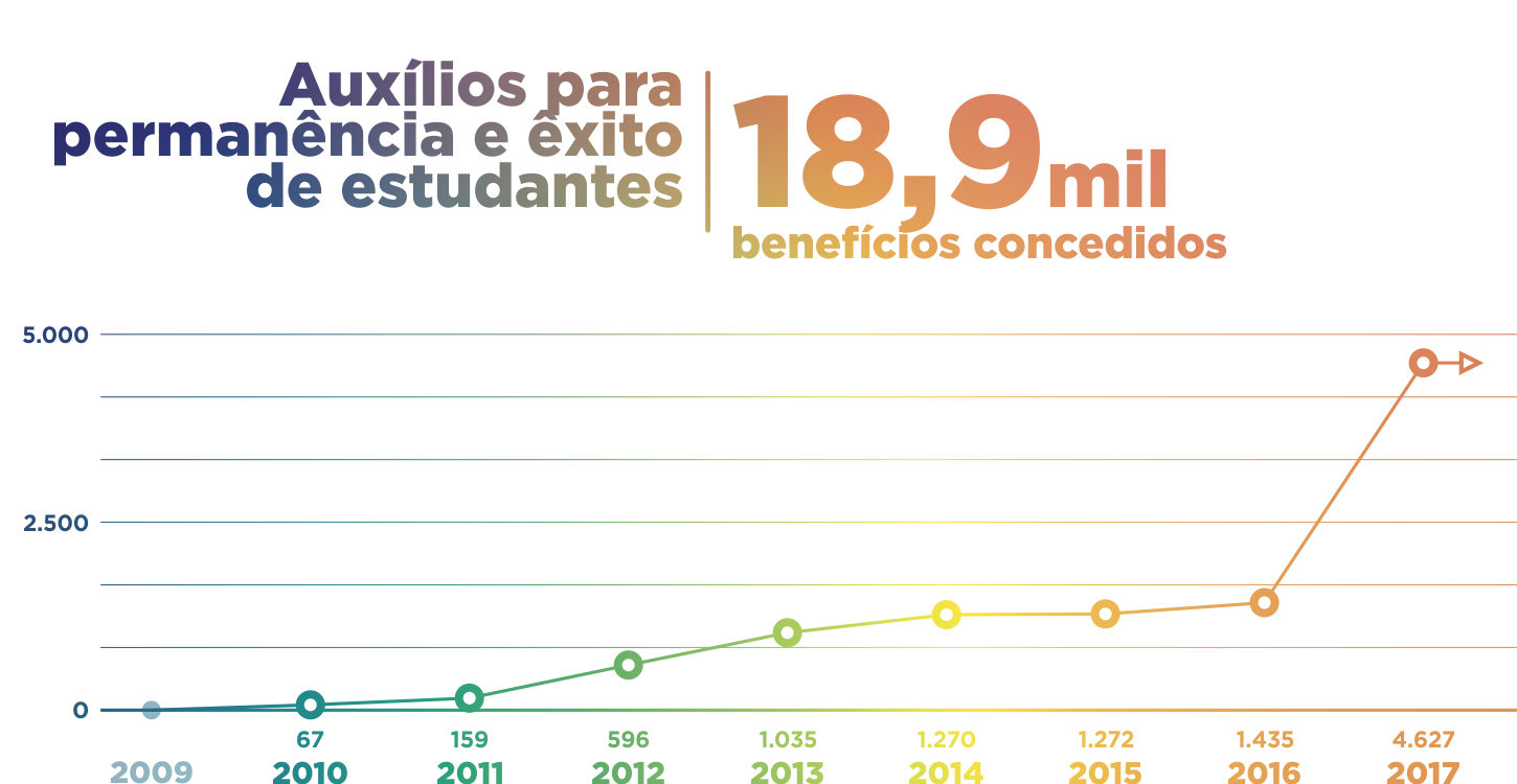 Números Permanência