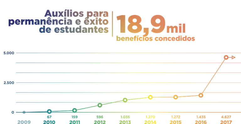 Números Permanência