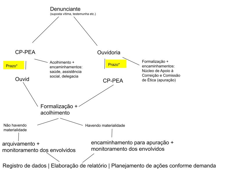 fluxo