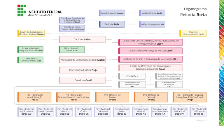 Organograma da Reitoria