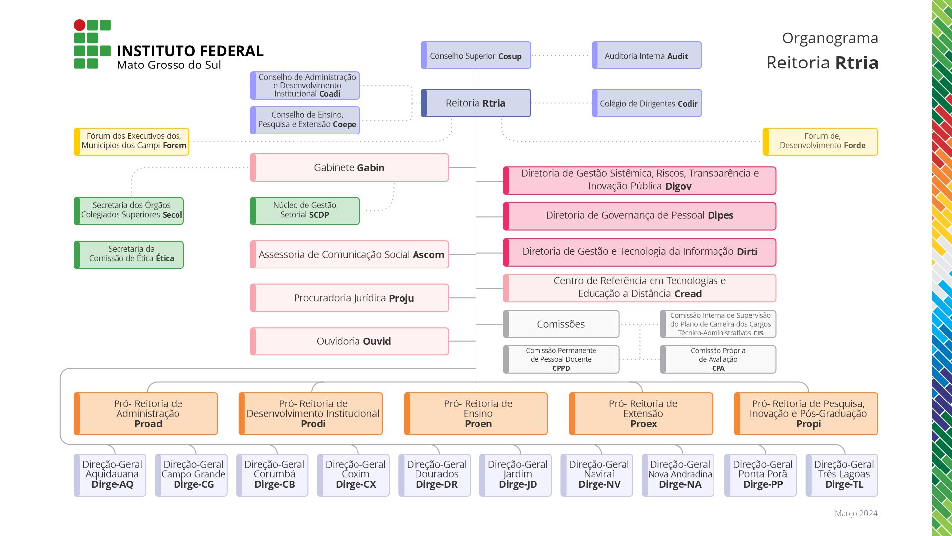 Organograma da Reitoria