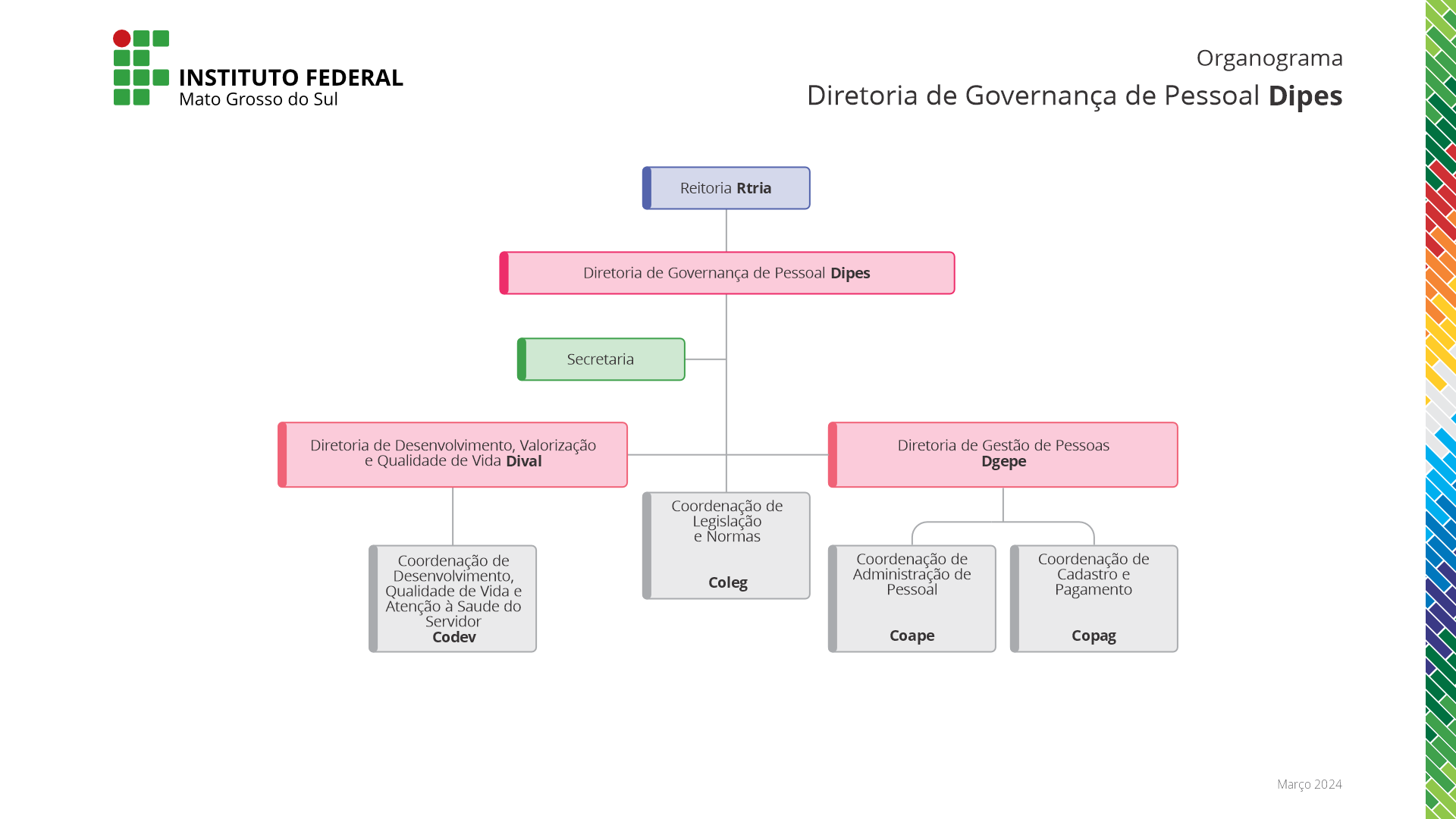 Organograma da Digep