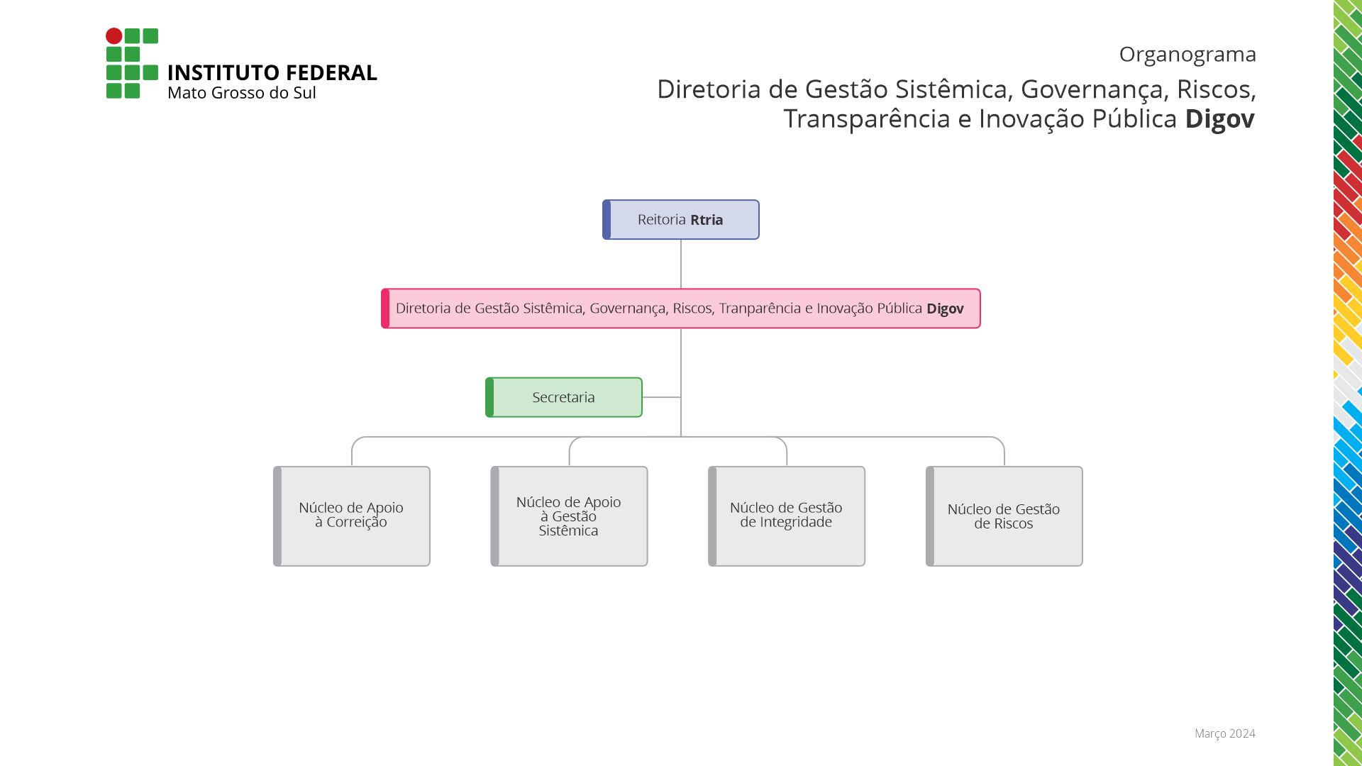 Organograma da Digov