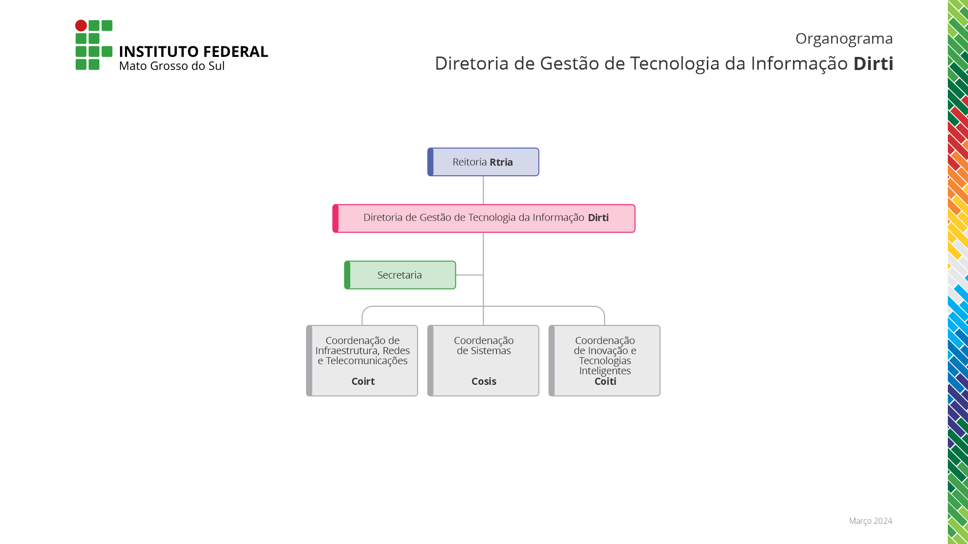 Organograma da Dirti