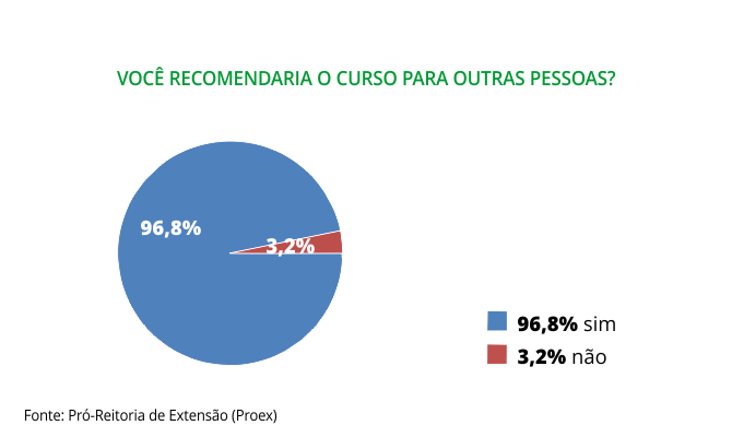 Gráfico 3