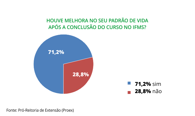 Gráfico 7