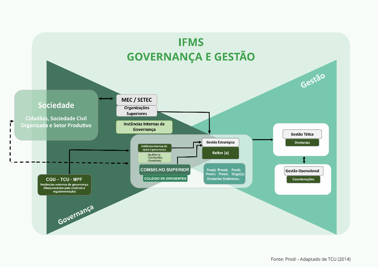 Governança e Gestão