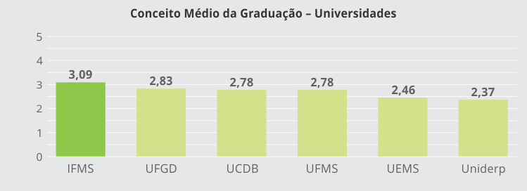 Conceito Médio de Graduação - Universidades