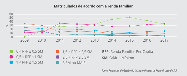 Matriculados de acordo com Renda Familiar