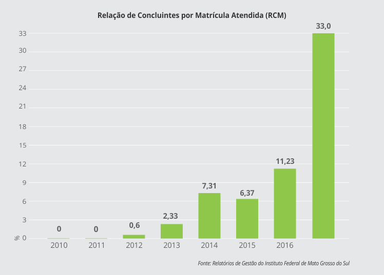 Relação de Concluintes por Matrícula Atendida (RCM)