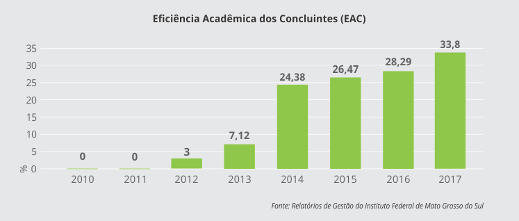 Eficiência Acadêmica dos Concluintes (EAC)