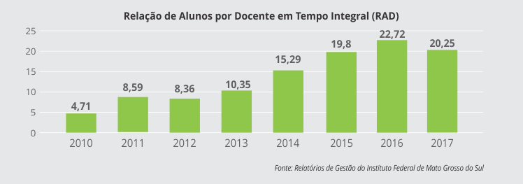 Relação de Alunos por Docente em Tempo Integral (RAD)