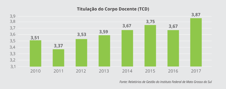 Titulação do Corpo Docente (TCD)