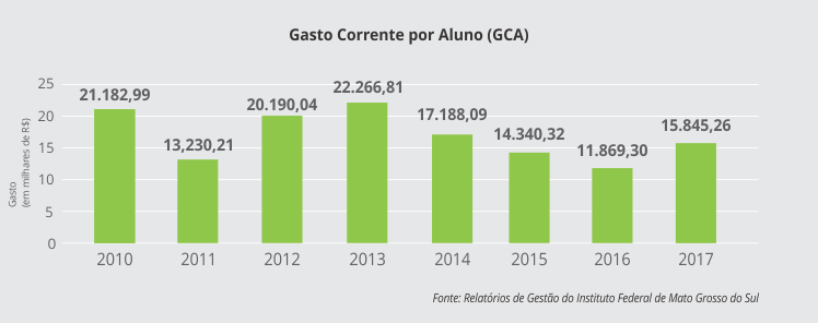 Gasto Corrente por Aluno (GCA)