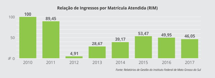 Relação Ingressos por Matrícula Atendida (RIM)