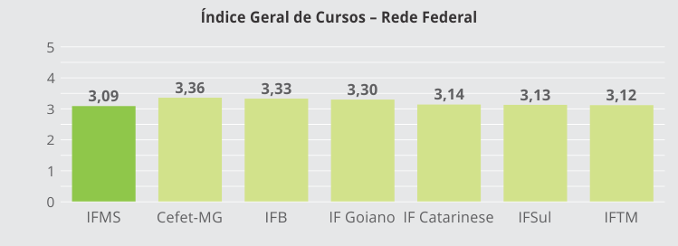 Índice Geral de Cursos - Rede Federal