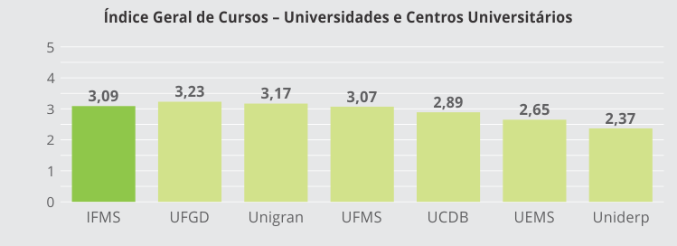 Índice Geral de Cursos - Universidade e Centros Universitários